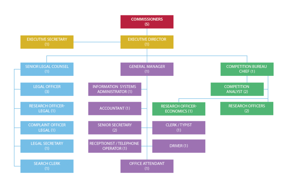 Staff – Fair Trading Commission